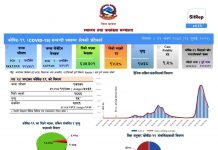 नेपालमा थप ३ हजार ४२१ जनामा कोरोना सङ्क्रमण पुष्टि