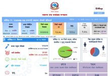 नेपालमा थप ३ हजार ९३८ जनामा कोरोना सङ्क्रमण पुष्टि