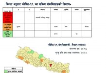 मुस्ताङ र मुगुबाहेकका जिल्लामा कोरोना सङ्क्रमण