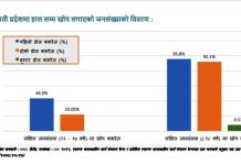 बागमती प्रदेशमा ९२ प्रतिशत बढीले लगाए कोरोना बिरुद्ध पूर्ण खोप