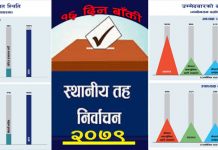 स्थानीय तह निर्वाचन: उम्मेदवारको संख्या डेढ लाखभन्दा बढी