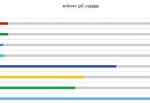 स्थानीय तह निर्वाचन: एक लाख ३६ हजार २६९को उम्मेदवारी