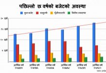 आगामी आर्थिक वर्षको बजेटलाई पछिल्ला छ वर्षको बजेटले तुलना गर्दा…