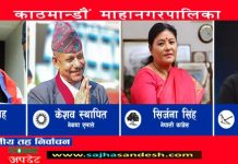 बालेन शाहको २० हजार मत कट्यो, केशव स्थापित साढे ९ हजारभन्दा धेरै मतले पछाडि