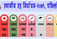 ७४ पालिकाको नतिजा सार्वजनिक : एमाले र कांग्रेसको २७/२७, माओवादी १८ वटामा विजयी