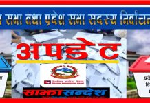 काठमाडौं–८ मा राष्ट्रिय स्वतन्त्र पार्टीको अग्रता