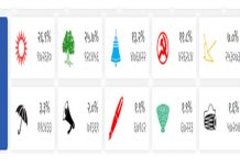 समानुपातिकतर्फ एमाले र कांग्रेसको ९ लाख मत कट्यो