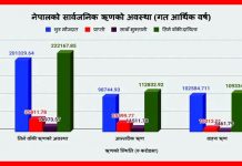 नेपालको सार्वजनिक ऋण २२ खर्ब २१ अर्ब नाघ्यो