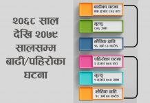 आलेख : पहिराको जोखिम बढ्दै, बाढीको जोखिम घट्दै