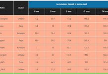 नारायणी, गण्डकी, बबई, तिनाउ, राप्तीलगायतका नदीमा जलसतह बढ्यो : तटीय क्षेत्रमा सतर्कता अपनाउन आग्रह