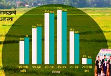 नेपालमा ५५ वर्ष माथिका कृषककाे संख्या बढ्यो, युवाहरुको संख्या घट्याे